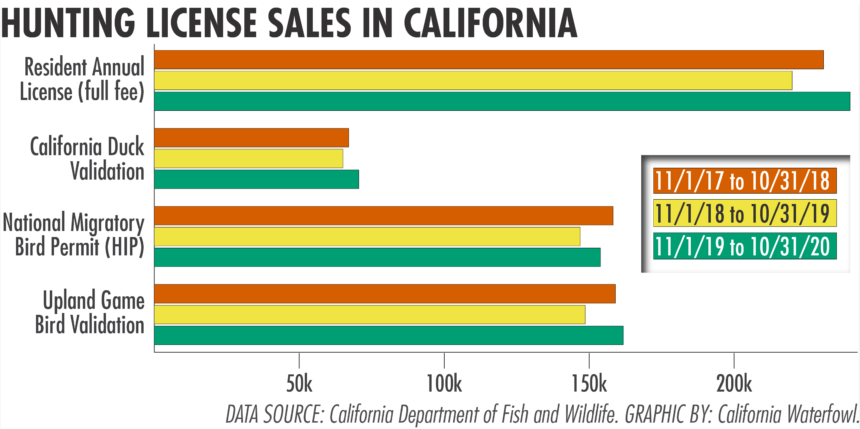 Graphic showing hunting license sales trends in California