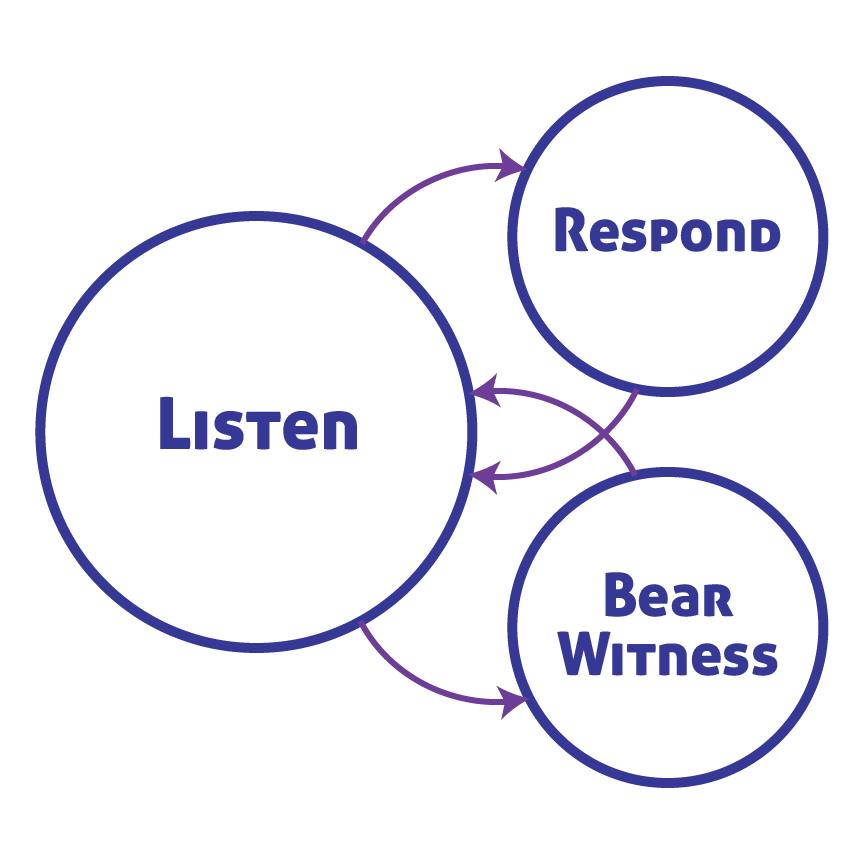Image of three circles; The first says “Listen”, the second “Respond”, and the final “Bear Witness”
