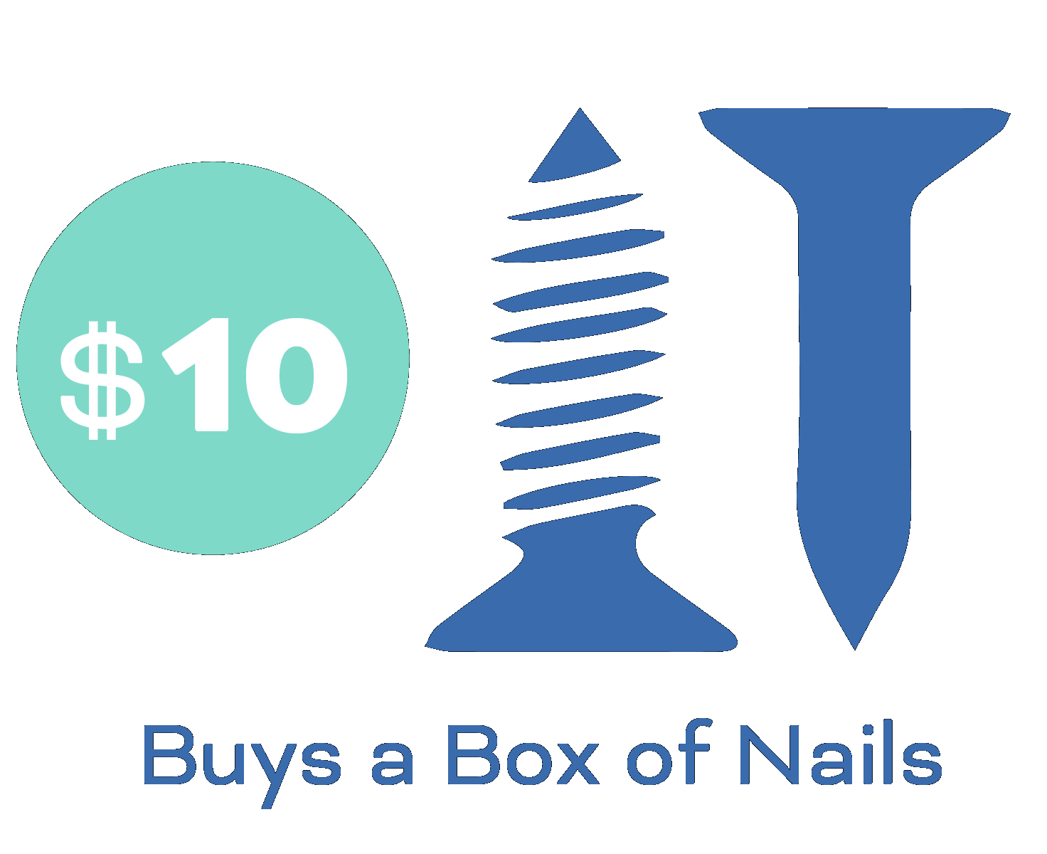 $10 buys a box of nails.