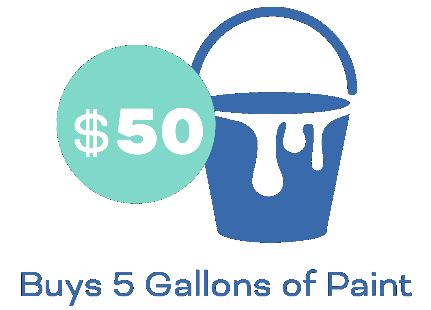 $50 buys 5 gallons of paint.