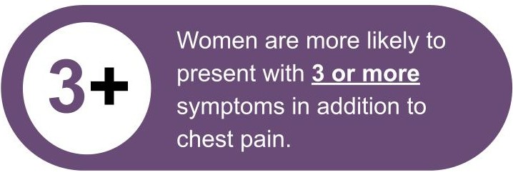 Women are more likely to present with 3 or more symptoms in addition to chest pain